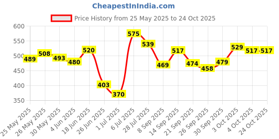 flipkart.com kay beauty Ink Artist jet black Gel Kajal Onyx 1.2g kay beauty Price History Graph from 25 May 2025 to 23 Oct 2025