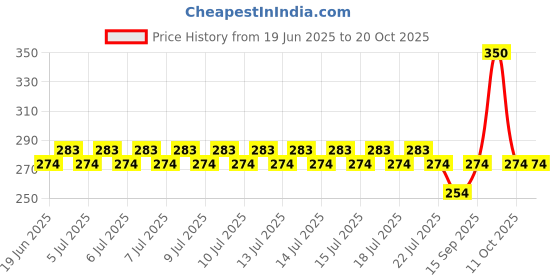 flipkart.com naklang creation ink Drain Catcher , Sink Cleaning Stick , Hair Catching , Sink Overflow Drain Cleaning , Drain Clog Water Pipe , Sink Cleaner Snake Unblocked Kitchen Bath Rod Hair Remover Sink Plug naklang creation Price History Graph from 19 Jun 2025 to 20 Oct 2025
