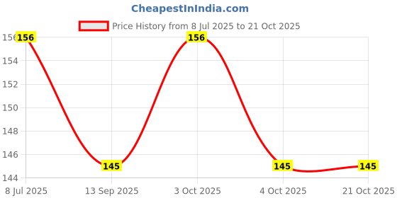 flipkart.com ink spot Moon Ball – High Bounce Rubber Ball for Kids | Crazy Bouncing Ball Handball ink spot Price History Graph from 8 Jul 2025 to 20 Oct 2025