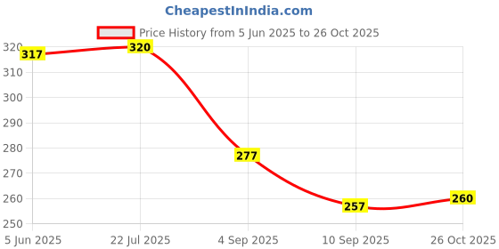 flipkart.com ink spot SINGLE SIDED SINGLE SIDE DISPENSAR WASHI TAPES (Manual) ink spot Price History Graph from 5 Jun 2025 to 26 Oct 2025