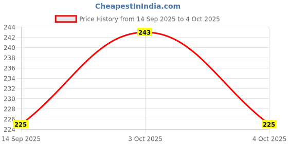 flipkart.com inkaa Happy New Year Greeting Card Premium Print Based On Chinese Style Greeting Card inkaa Price History Graph from 14 Sep 2025 to 4 Oct 2025