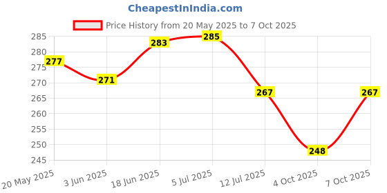 flipkart.com inkart craft MDF Wall Photo Frame inkart craft Price History Graph from 20 May 2025 to 7 Oct 2025