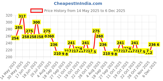 flipkart.com inkart craft Wood Wall Photo Frame inkart craft Price History Graph from 14 May 2025 to 5 Dec 2025