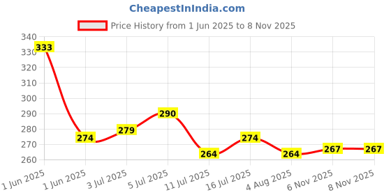 flipkart.com inkart craft Wood Wall Photo Frame inkart craft Price History Graph from 1 Jun 2025 to 8 Nov 2025