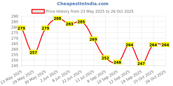 flipkart.com inkart craft Wood Wall Photo Frame inkart craft Price History Graph from 23 May 2025 to 26 Oct 2025