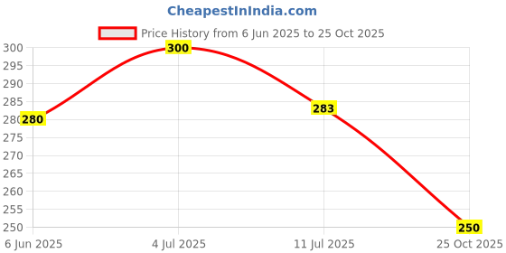 flipkart.com inkart craft Wood Wall Photo Frame inkart craft Price History Graph from 6 Jun 2025 to 25 Oct 2025