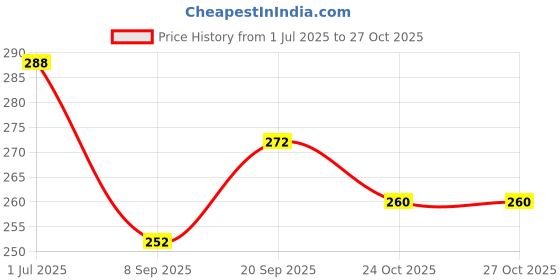 flipkart.com inkart craft Wood Wall Photo Frame inkart craft Price History Graph from 1 Jul 2025 to 24 Oct 2025
