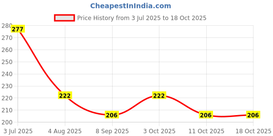 flipkart.com inkart Multicolor Curtain Knobs, Rod Rail Bracket Metal inkart Price History Graph from 3 Jul 2025 to 17 Oct 2025