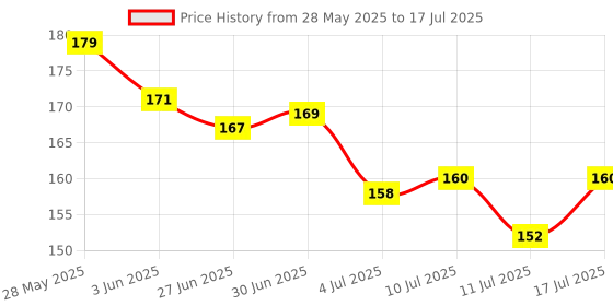 flipkart.com Inkaura Printed Mousepad GTA 6 Design Non-Slip Base & Smooth Surface For Gamers 9x7 Inch Mousepad Price History Graph from 28 May 2025 to 17 Jul 2025