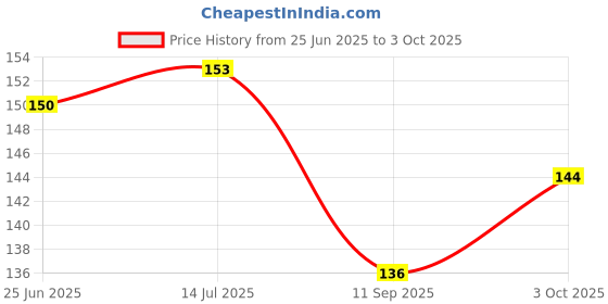 flipkart.com Inkaura Solo Leveling Printed Mouse Pad For Gaming - Desktop Best Anime Design 9x7 Inch Mousepad Price History Graph from 25 Jun 2025 to 3 Oct 2025