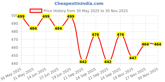 flipkart.com inkcraft XL Tear Drop Bean Bag Cover (Without Beans) inkcraft Price History Graph from 30 May 2025 to 30 Nov 2025