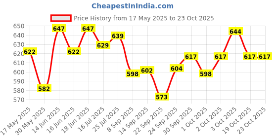 flipkart.com inkcraft XXXL Chair Bean Bag Cover(Without Beans) inkcraft Price History Graph from 17 May 2025 to 23 Oct 2025