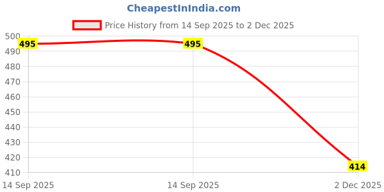 flipkart.com inkdotpot 50 Pcs What'S On Your Phone Baby Shower Games Cards Fox Theme Party Supply Invitation Card inkdotpot Price History Graph from 14 Sep 2025 to 2 Dec 2025