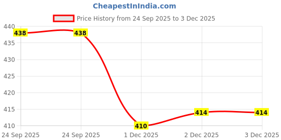 flipkart.com inkdotpot 50 What's in Your Phone Baby Shower Game Cards Activity Animals Party Supply Invitation Card inkdotpot Price History Graph from 24 Sep 2025 to 2 Dec 2025