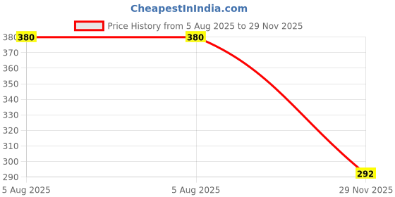 flipkart.com inkdotpot Invitation Card inkdotpot Price History Graph from 5 Aug 2025 to 29 Nov 2025