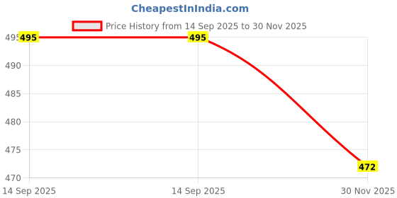 flipkart.com inkdotpot Invitation Card inkdotpot Price History Graph from 14 Sep 2025 to 30 Nov 2025