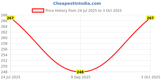 flipkart.com inkdotpot Kids Daily Responsibility Checklist, Hanging Chore Chart- Daily Task List-E1 inkdotpot Price History Graph from 24 Jul 2025 to 3 Oct 2025