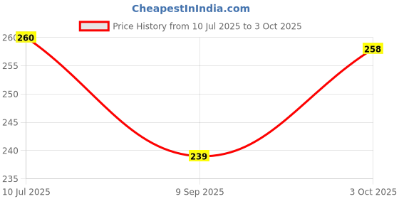 flipkart.com inkdotpot Kids Daily Responsibility Checklist to Do List Daily Task Routine Chore Chart-A1 inkdotpot Price History Graph from 10 Jul 2025 to 3 Oct 2025