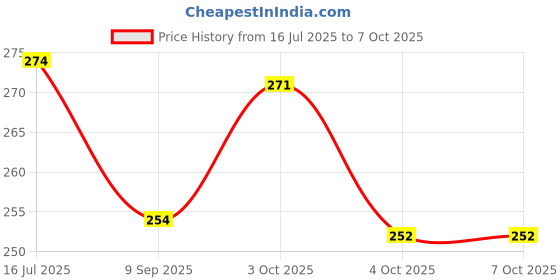 flipkart.com inkdotpot Kids Daily Responsibility Checklist to Do List Daily Task Routine Chore Chart-C1 inkdotpot Price History Graph from 16 Jul 2025 to 6 Oct 2025