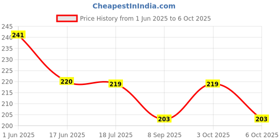 flipkart.com inkdotpot Kids Daily Responsibility Checklist, to-Do List- Daily Task Routine Lists inkdotpot Price History Graph from 1 Jun 2025 to 6 Oct 2025