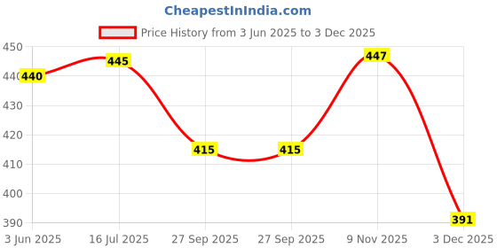 flipkart.com inkdotpot Magnetic Whiteboard My Chore Chart/ Planner for Refrigerator- Dry Erase inkdotpot Price History Graph from 3 Jun 2025 to 3 Dec 2025