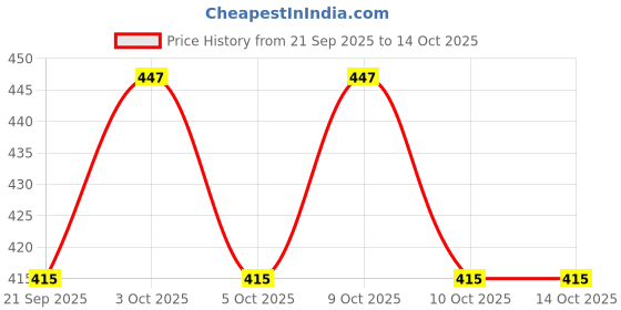 flipkart.com inkdotpot Magnetic Whiteboard My Responsibilities Chore Chart for Refrigerator-VK inkdotpot Price History Graph from 21 Sep 2025 to 14 Oct 2025