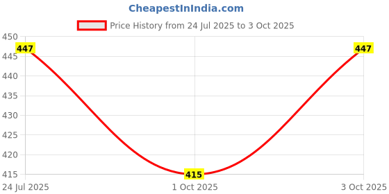 flipkart.com inkdotpot Magnetic Whiteboard My Responsibilities Chore Chart for Refrigerator-ZH inkdotpot Price History Graph from 24 Jul 2025 to 3 Oct 2025