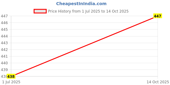 flipkart.com inkdotpot Magnetic Whiteboard My Weekly Chores Routine Planner Chore Chart Refrigerator-NT inkdotpot Price History Graph from 1 Jul 2025 to 14 Oct 2025