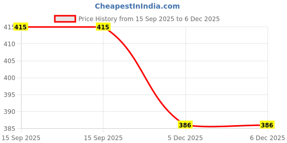 flipkart.com inkdotpot Magnetic Whiteboard Weekly Chores Charts Chore Chart for Refrigerator-8N inkdotpot Price History Graph from 15 Sep 2025 to 5 Dec 2025
