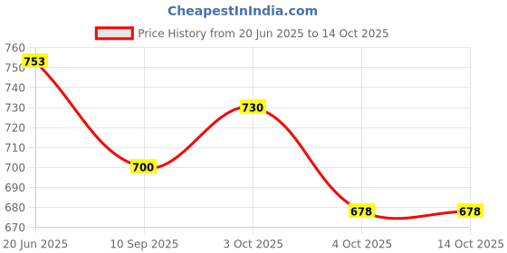 flipkart.com inkdotpot My First Calendar Board For Kids Preschool Wall Hanging Learning Calendar Board inkdotpot Price History Graph from 20 Jun 2025 to 13 Oct 2025