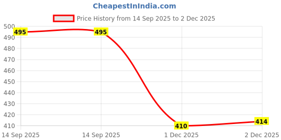 flipkart.com inkdotpot Who Knows Mommy Best Baby Shower Game Floral Theme Party Supply Pack Of 50 Invitation Card inkdotpot Price History Graph from 14 Sep 2025 to 1 Dec 2025
