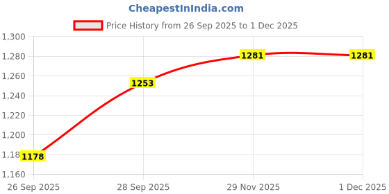 flipkart.com inkhype Tshirt Pant Co-ords Set inkhype Price History Graph from 26 Sep 2025 to 1 Dec 2025
