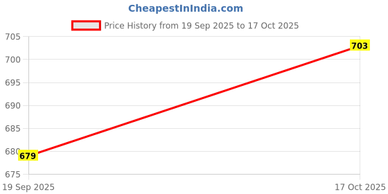 flipkart.com inkitch Stainless Steel Bento Airtight Lunch Box, Secure Lock, Food Separator Plate 1 Containers Lunch Box inkitch Price History Graph from 19 Sep 2025 to 17 Oct 2025