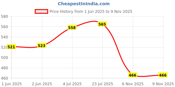 flipkart.com inkitch Stainless Steel Lunch Box 2 Containers Lunch Box inkitch Price History Graph from 1 Jun 2025 to 8 Nov 2025