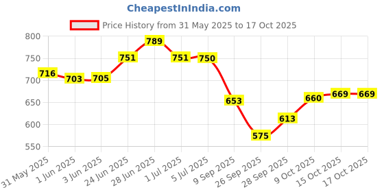 flipkart.com inkitch Stainless Steel Rectangle Lunch Box | Tiffin Box with Steel Inner Small Box 1 Containers Lunch Box inkitch Price History Graph from 31 May 2025 to 17 Oct 2025