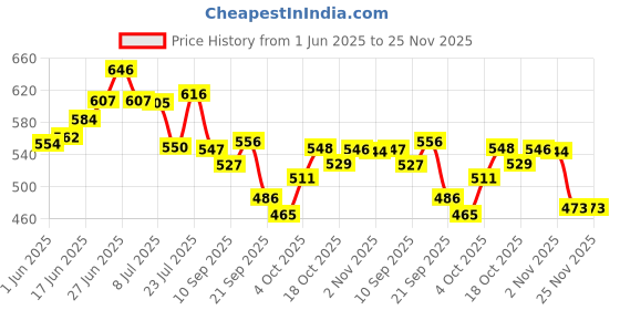 flipkart.com inkitch Stainless Steel Round Lunch Box | Tiffin Box with Steel Separator Plate 1 Containers Lunch Box inkitch Price History Graph from 1 Jun 2025 to 25 Nov 2025