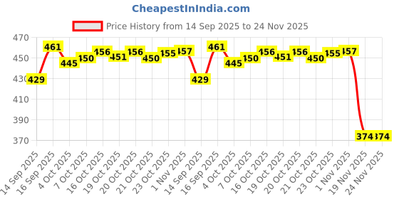 flipkart.com inkitch Stainless Steel, Silver, Steel Utility Container - 125 ml, 160 ml, 200 ml, 280 ml inkitch Price History Graph from 14 Sep 2025 to 23 Nov 2025