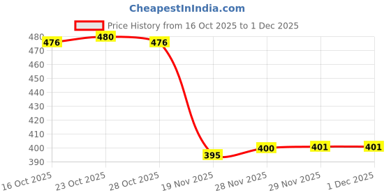 flipkart.com inkitch Stainless Steel, Silver Utility Container - 1100 ml inkitch Price History Graph from 16 Oct 2025 to 30 Nov 2025