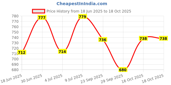flipkart.com inkitch Stainless Steel, Silver Utility Container - 2000 ml inkitch Price History Graph from 18 Jun 2025 to 18 Oct 2025