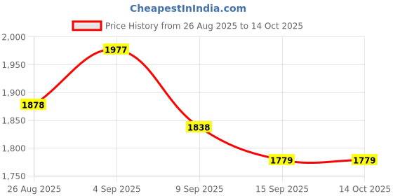 flipkart.com nice colour Inkjet Cotton Canvas Matt, 260 GSM, High Resolution 9600 DPI 13x19 Inch 260 gsm Canvas Paper nice colour Price History Graph from 26 Aug 2025 to 13 Oct 2025