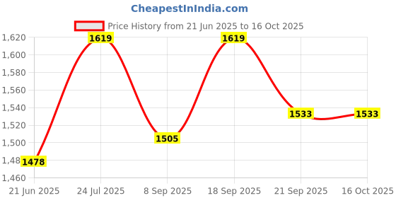 flipkart.com i-birds enterprises Inkjet Glossy Cast Coated A3 Plus unruled for every Inkjet Printer 50 sheet (13'X19' inch / 48.26cmX33.02cm) 210 gsm Photo Paper i-birds enterprises Price History Graph from 21 Jun 2025 to 15 Oct 2025