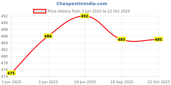 flipkart.com lrs Inkjet Glossy Paper - Pack of 100 Sheets - One Side Glossy A4 150 gsm Photo Paper lrs Price History Graph from 3 Jun 2025 to 21 Oct 2025
