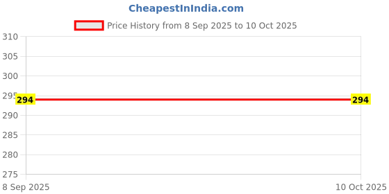 flipkart.com lrs Inkjet Glossy Paper - Pack of 20 Sheets - A3 180 gsm Photo Paper lrs Price History Graph from 8 Sep 2025 to 10 Oct 2025
