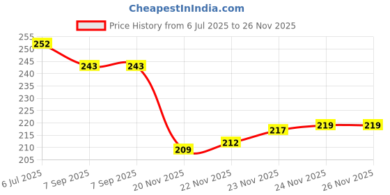 flipkart.com lrs Inkjet Glossy Paper - Pack of 50 Sheets - One Side Glossy A4 130 gsm Photo Paper lrs Price History Graph from 6 Jul 2025 to 26 Nov 2025