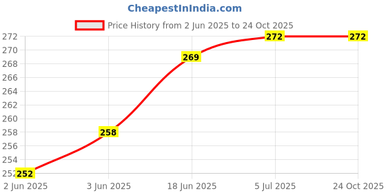 flipkart.com lrs Inkjet Glossy Paper - Pack of 50 Sheets - One Side Glossy A4 150 gsm Photo Paper lrs Price History Graph from 2 Jun 2025 to 24 Oct 2025