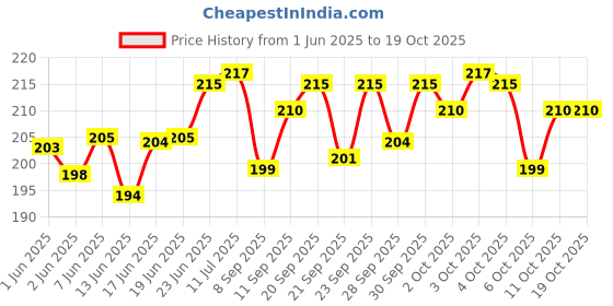 flipkart.com kodak Inkjet Photo Paper 20 Sheets Glossy A4 180 gsm Inkjet Paper kodak Price History Graph from 1 Jun 2025 to 18 Oct 2025