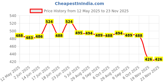 flipkart.com inkjet pvc cad Epson printer L8050/L18050 card with 100 card box with 800 gsm Black Ink Toner Price History Graph from 12 May 2025 to 22 Nov 2025