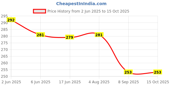 flipkart.com Inkjet PVC card for L800/L805 White Ink Cartridge Price History Graph from 2 Jun 2025 to 14 Oct 2025