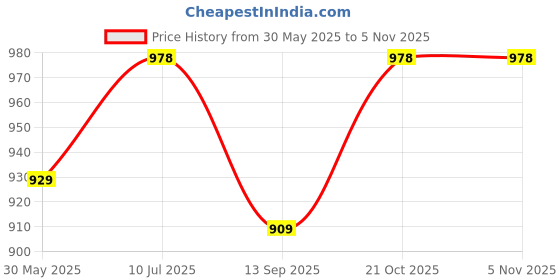flipkart.com i-birds enterprises Inkjet Self-Adhesive Water Registrant glossy Vinyl Sticker Sheet unruled for every Inkjet Printer 50 sheet A4 140 gsm Non Tearable Paper i-birds enterprises Price History Graph from 30 May 2025 to 2 Nov 2025