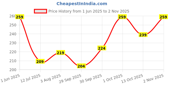 flipkart.com inkkr Men Solid Polo Neck Polycotton Blue T-Shirt inkkr Price History Graph from 1 Jun 2025 to 2 Nov 2025